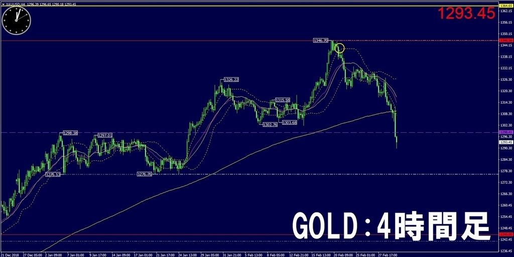 ゴールド4時間足チャート