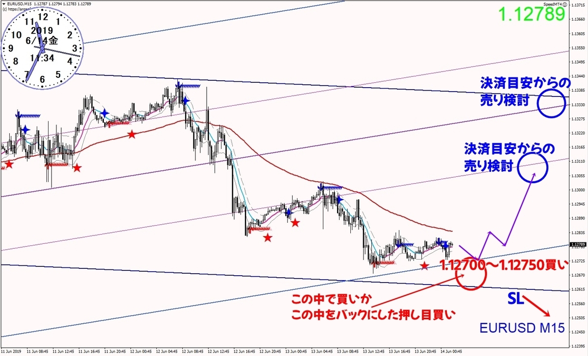 ユーロドル分析