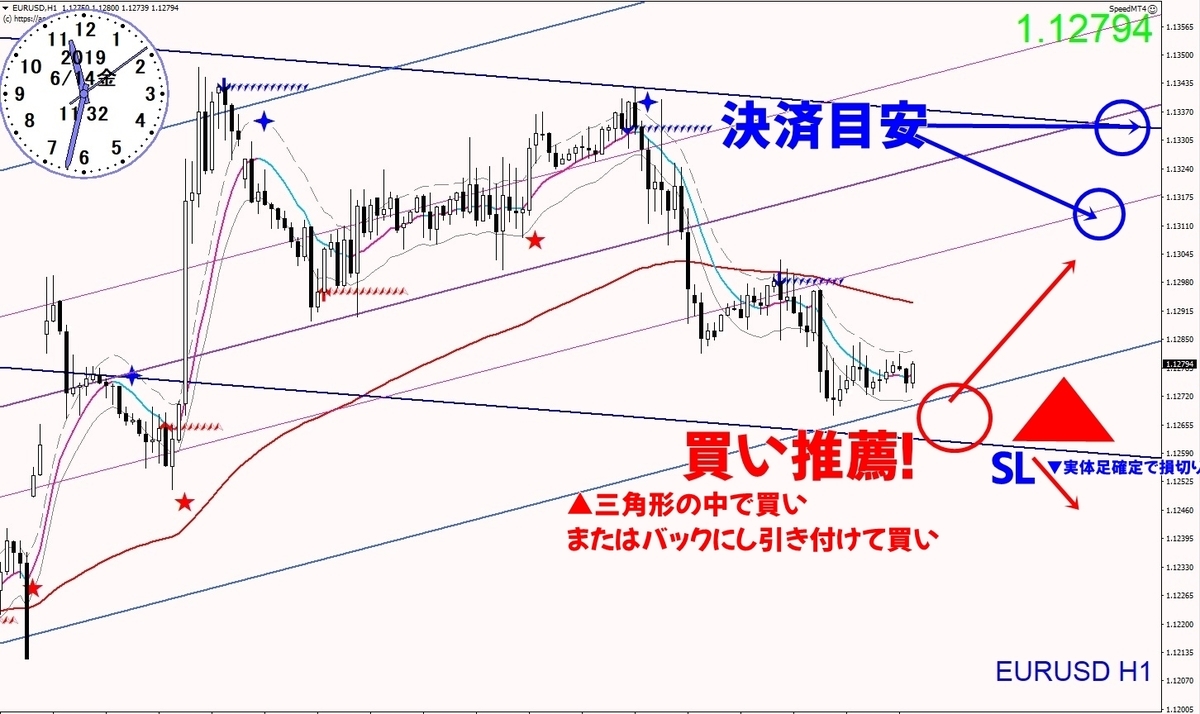 ユーロドル分析
