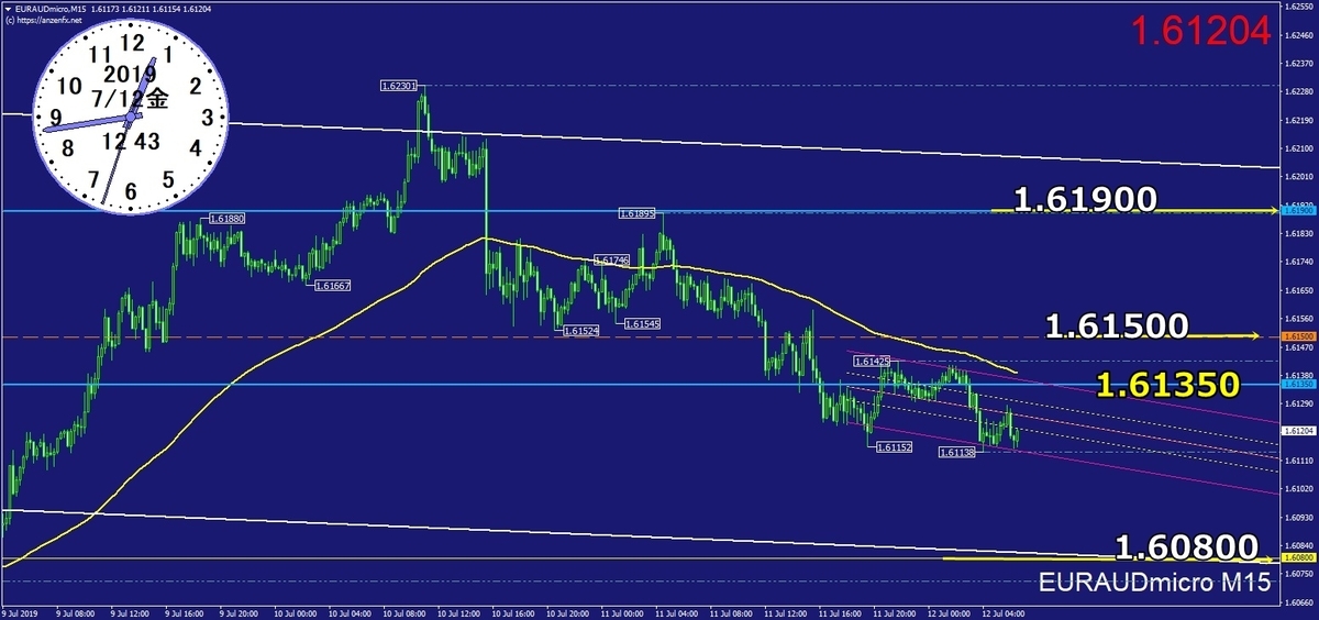 ユーロオージーのチャート分析