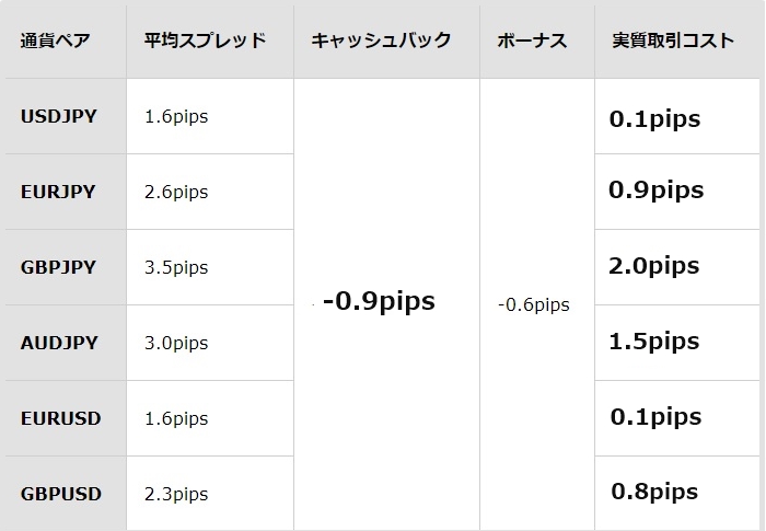 ハイリベートキャッシュバック平均コスト