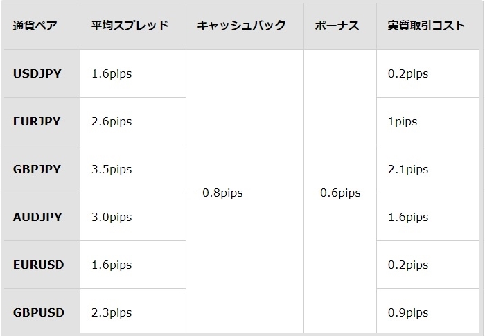 キャッシュバック平均コスト