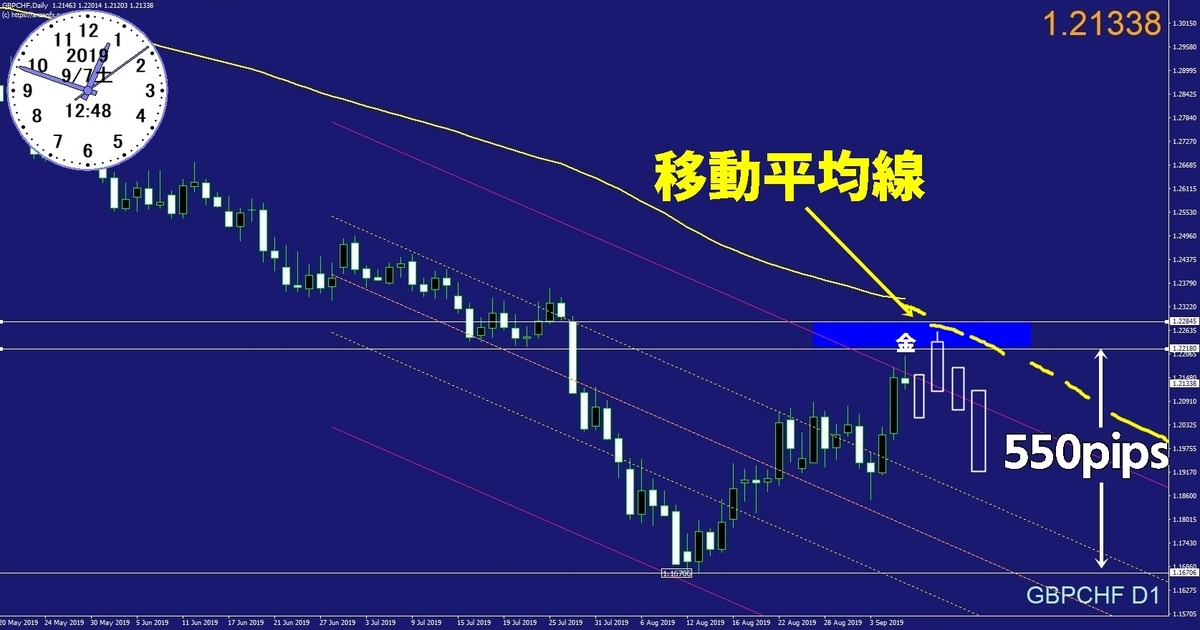 ポンドスイス展望