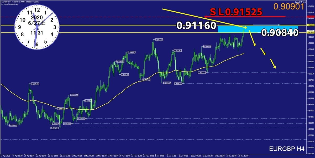 ユーロポンド4時間足