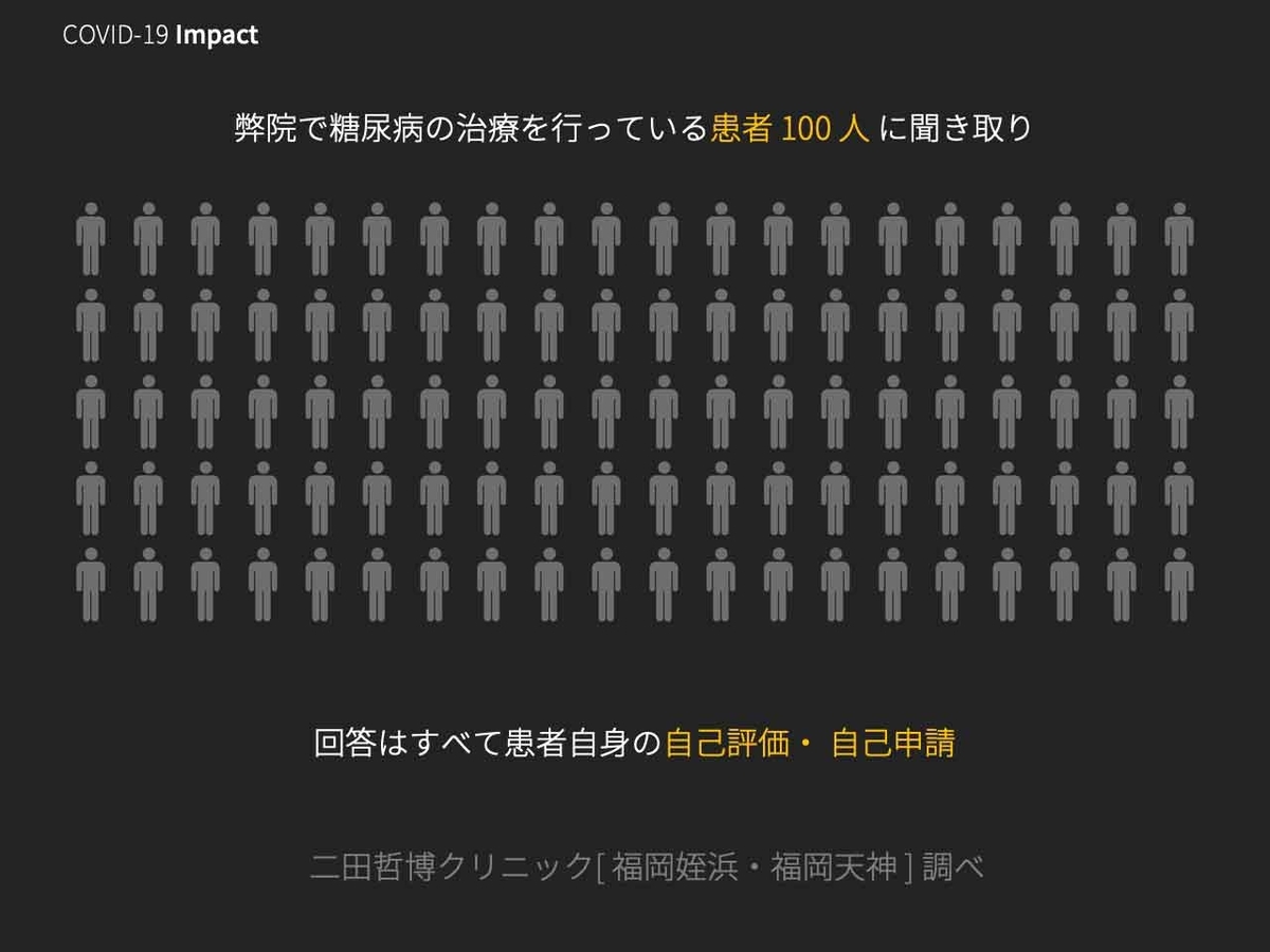 「新型コロナウイルス感染症の感染拡大が糖尿病患者に与えた影響」緊急事態宣言後の当院独自の患者100人アンケートから【その①　食事量・運動量の変化】【適材適食】小園亜由美（管理栄養士・野菜ソムリエ上級プロ）