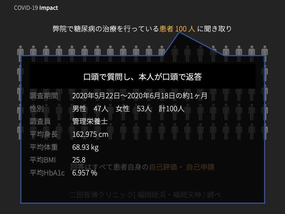 「新型コロナウイルス感染症の感染拡大が糖尿病患者に与えた影響」緊急事態宣言後の当院独自の患者100人アンケートから【その①　食事量・運動量の変化】【適材適食】小園亜由美（管理栄養士・野菜ソムリエ上級プロ）