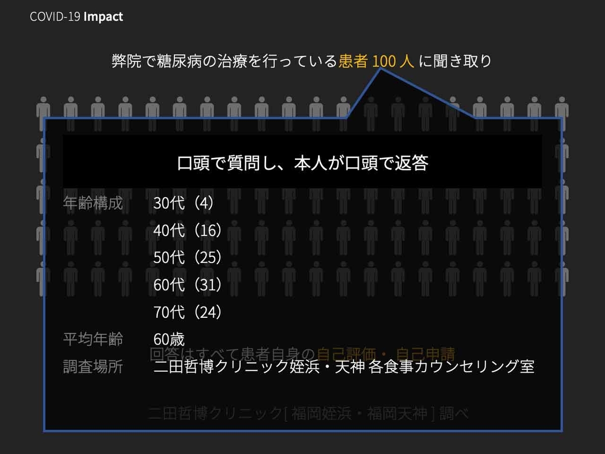 「新型コロナウイルス感染症の感染拡大が糖尿病患者に与えた影響」緊急事態宣言後の当院独自の患者100人アンケートから【その①　食事量・運動量の変化】【適材適食】小園亜由美（管理栄養士・野菜ソムリエ上級プロ）