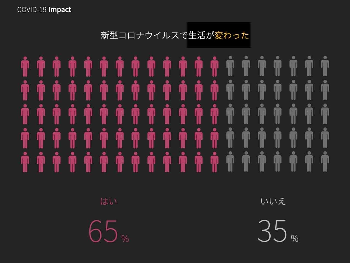 1122食目「新型コロナウイルス感染症の感染拡大が糖尿病患者に与えた影響」緊急事態宣言後の当院独自の患者100人アンケートから【その① 食事量