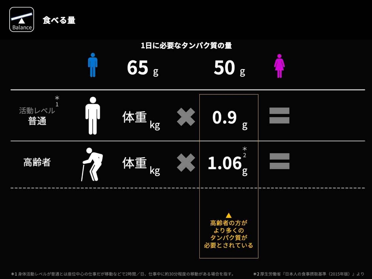 「サルコペニア、ロコモ、フレイル」健康を目指す食事のコツ【適材適食】小園亜由美（管理栄養士・野菜ソムリエ上級プロ）糖尿病専門・甲状腺専門二田哲博クリニック勤務＠福岡姪浜・福岡天神