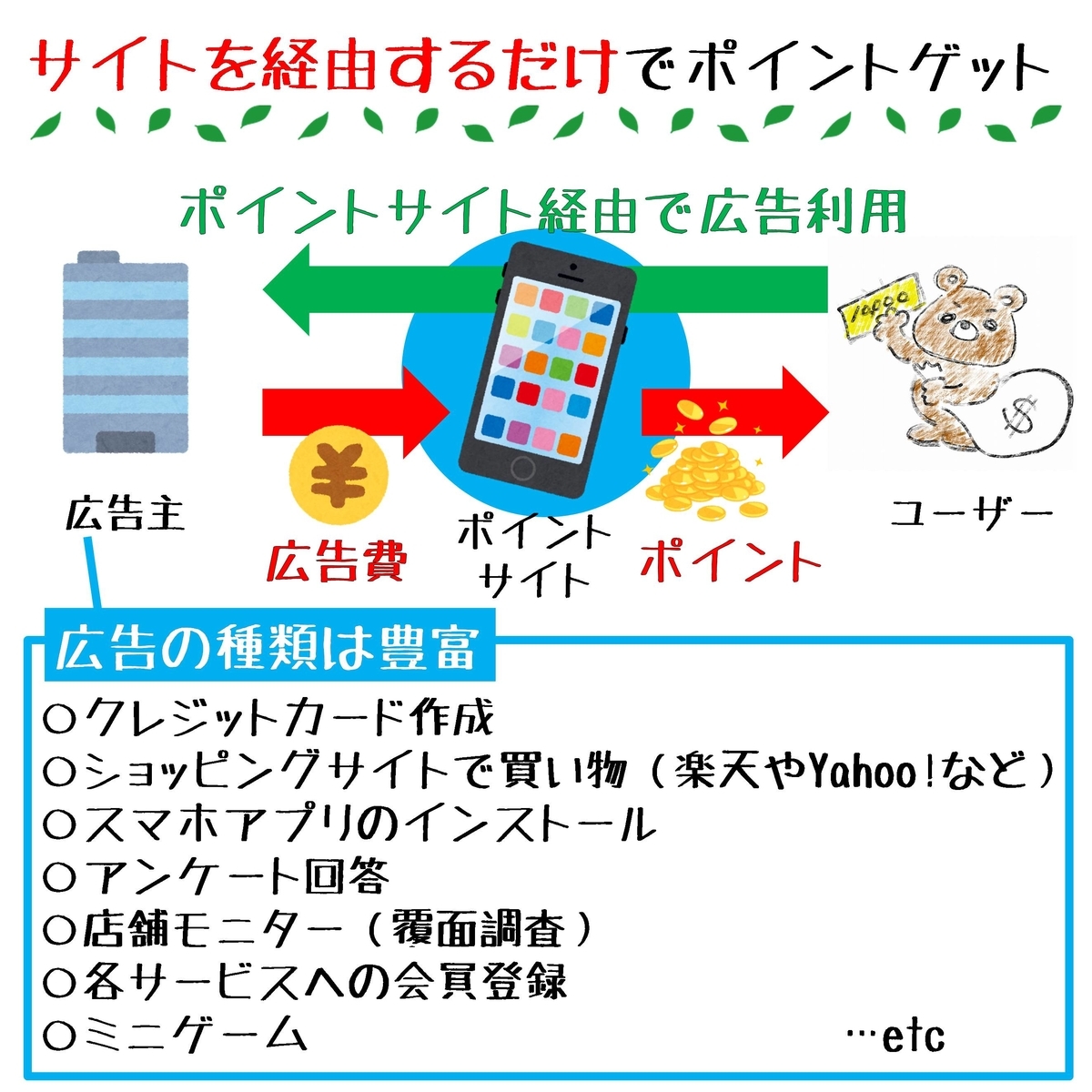ポイントサイトの仕組み
