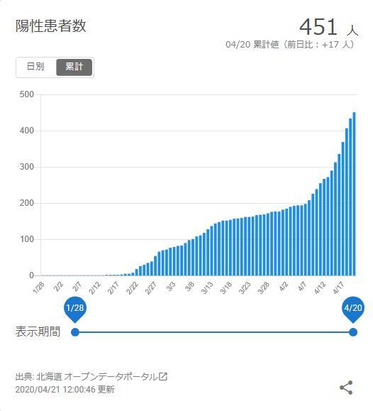 北海道陽性患者数