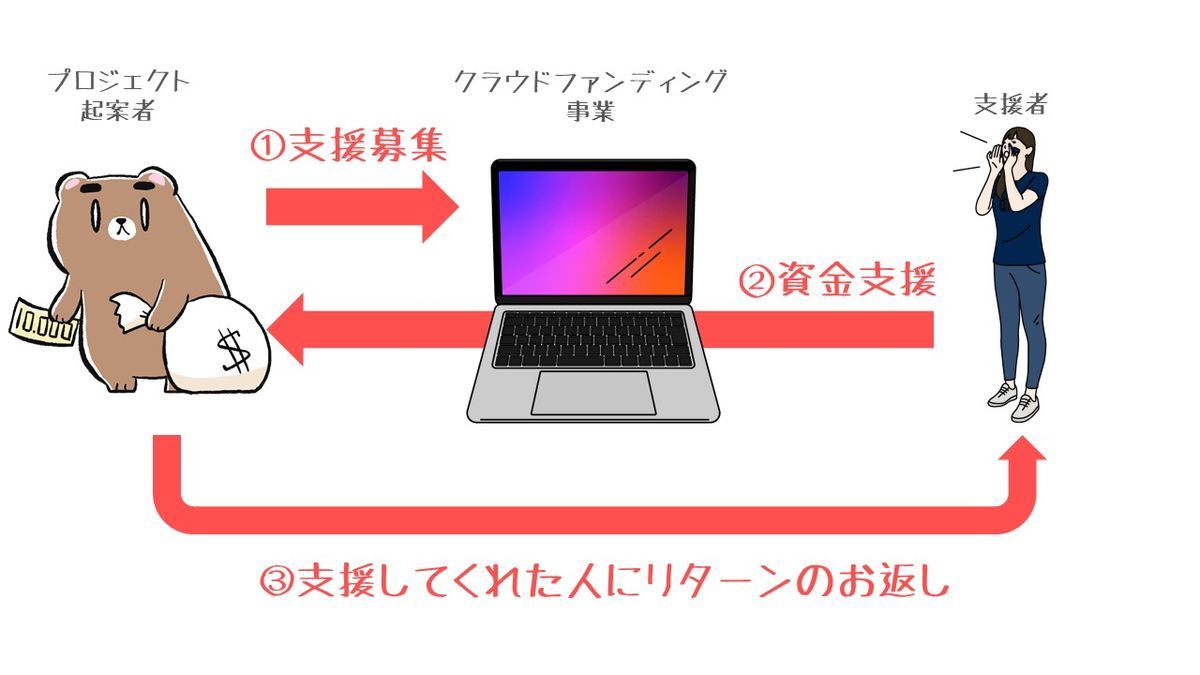 クラウドファンディング