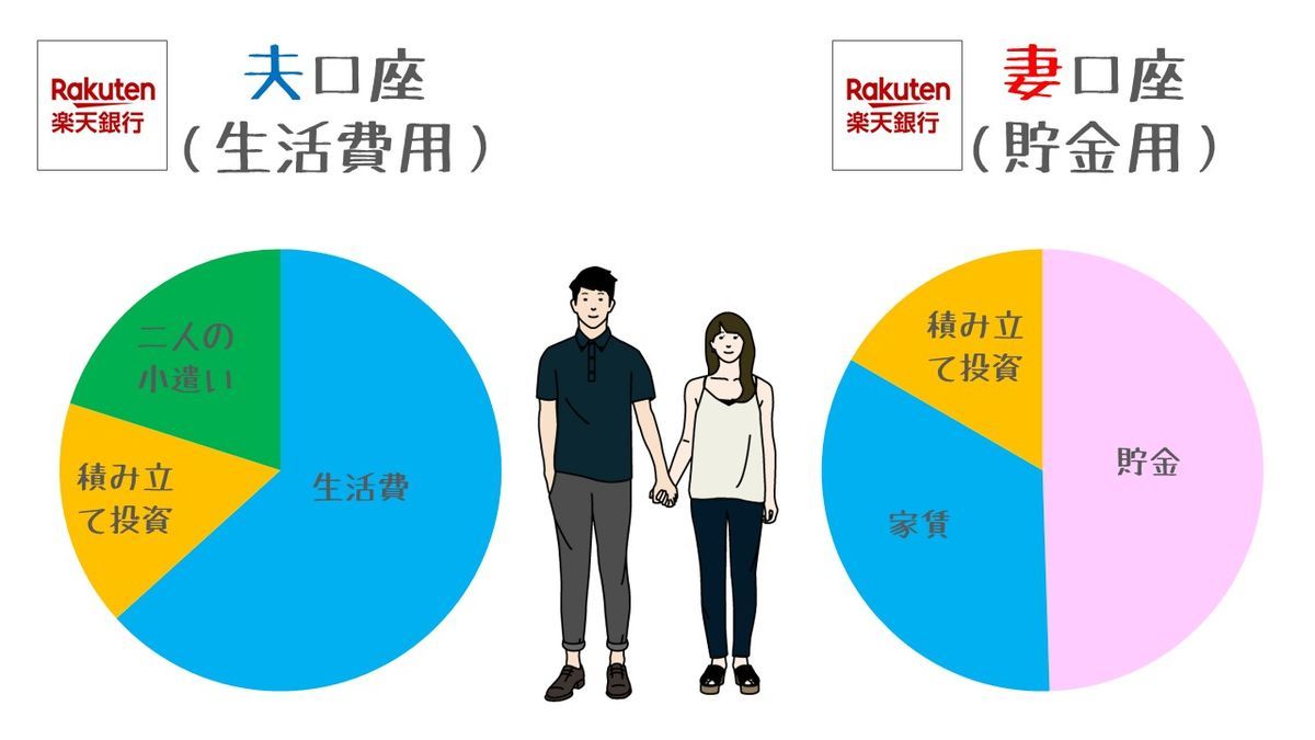 2つの口座を使い分け