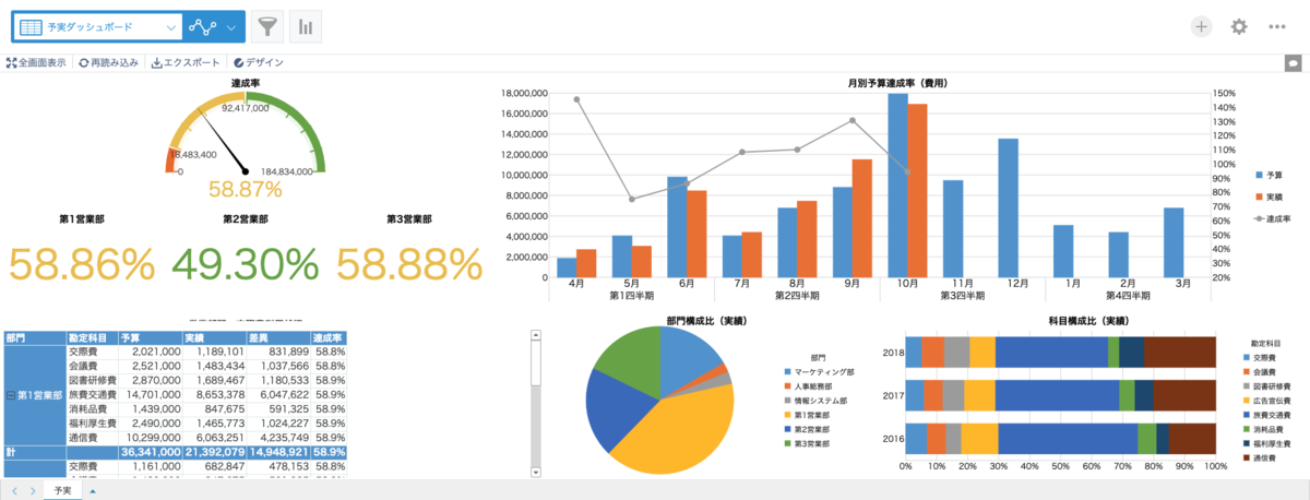 予実管理ダッシュボード