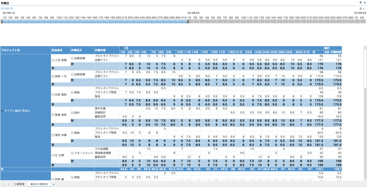 工数管理ダッシュボード２