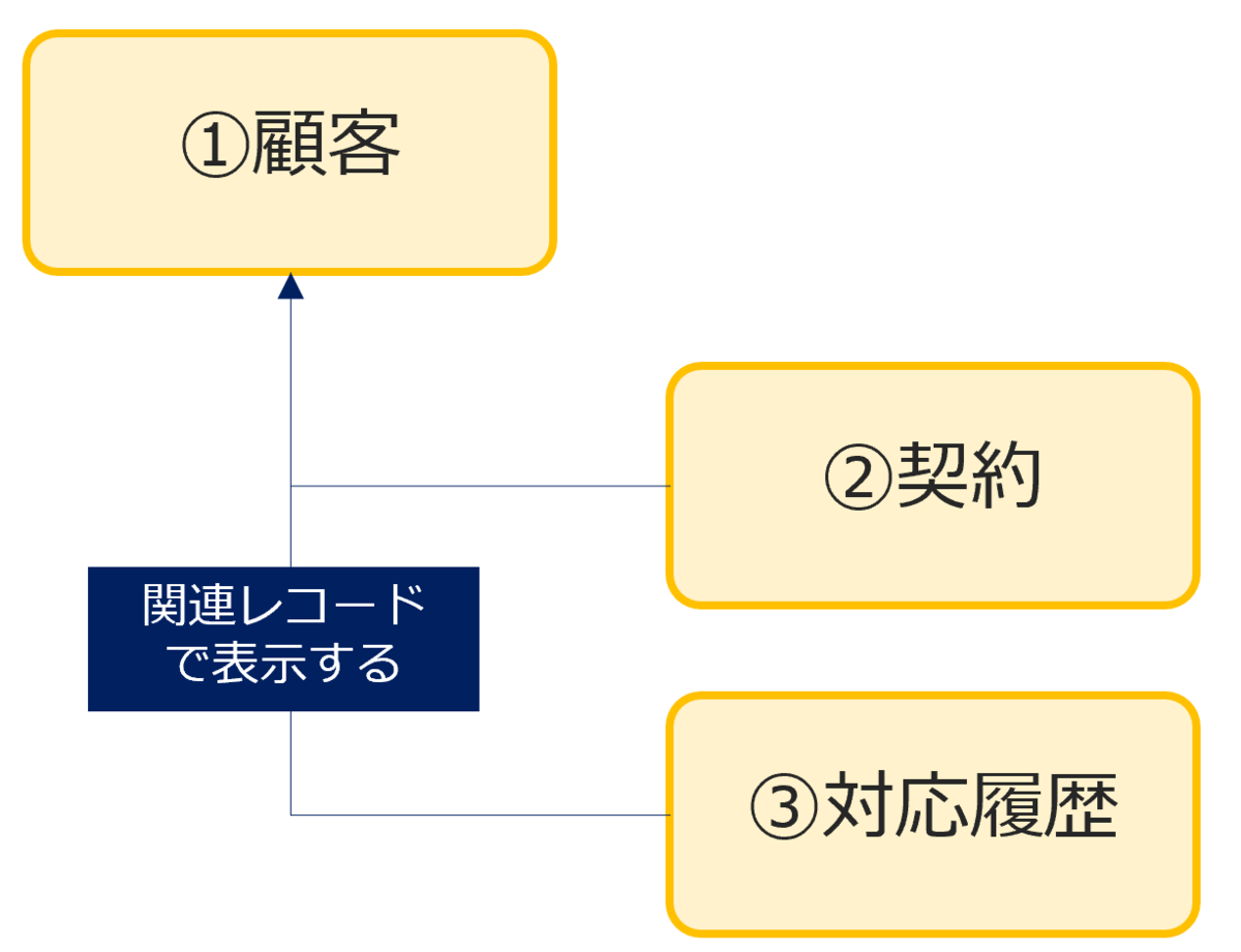 kintoneアプリの構成