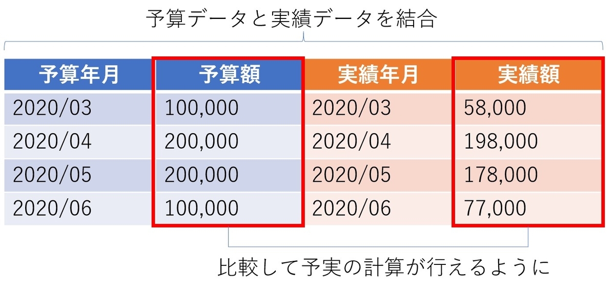 kintoneアプリで作成した予実データを結合する