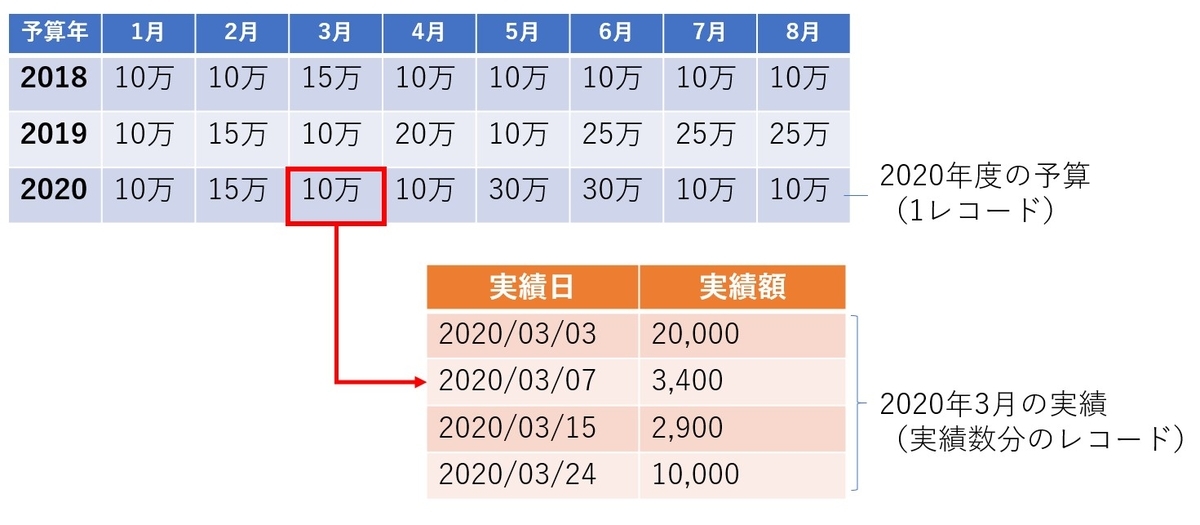予算データと実績データのデータ構造が異なる