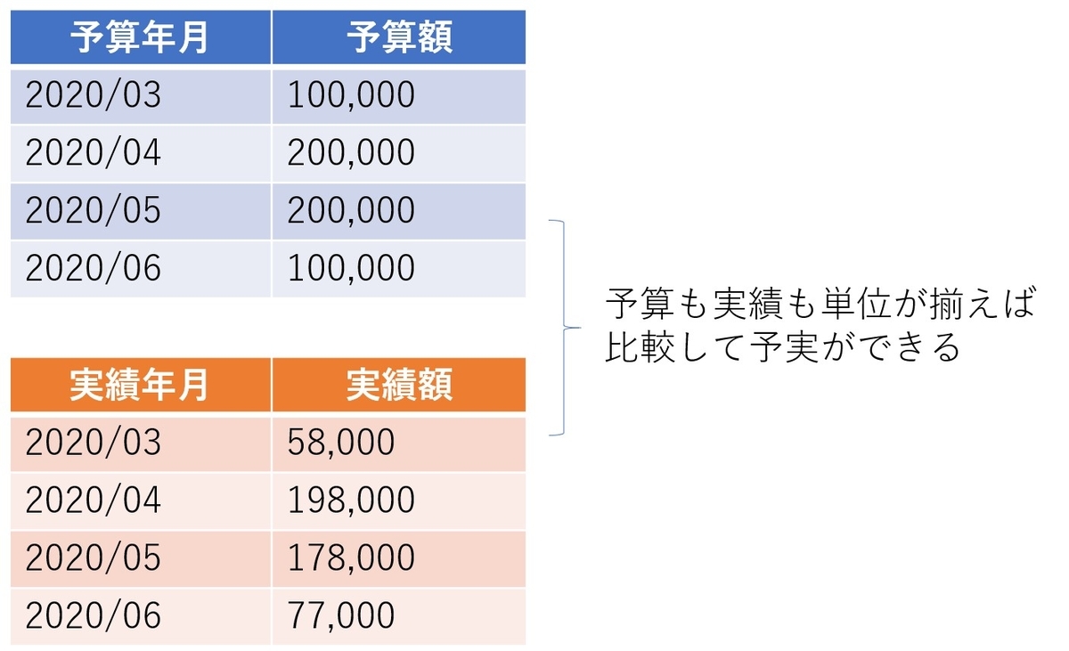 予算データと実績データのデータ構造を揃える