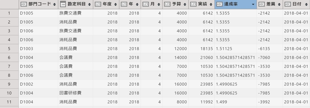 予実管理(部門別)アプリのアプリ構成