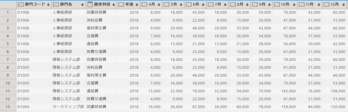 予算管理アプリのフィールド構成