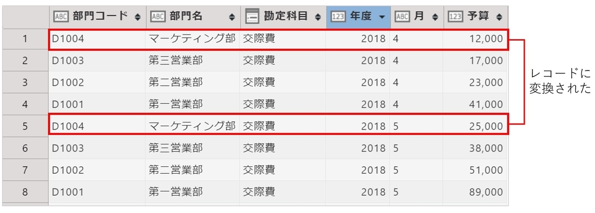 変換後のデータ構造
