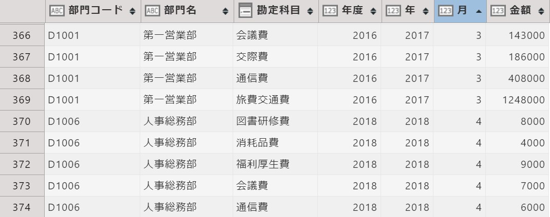 グループ化後のデータ