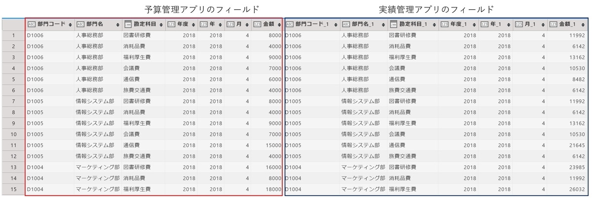 結合後のデータ
