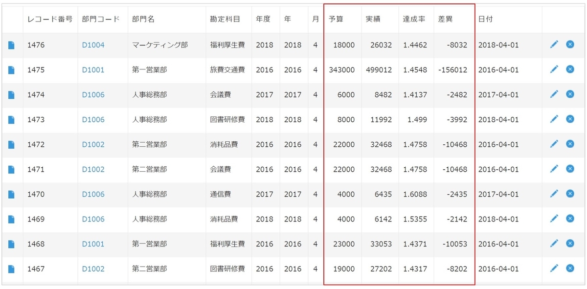 部門ごとの予実状況