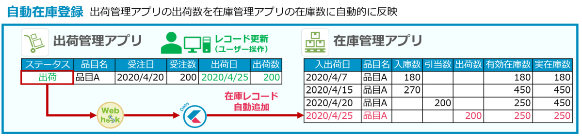 自動在庫登録