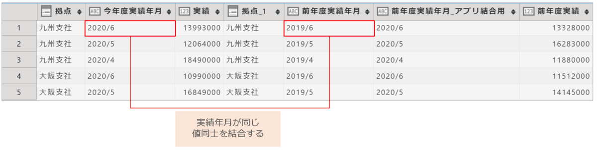 二年分のデータを結合する