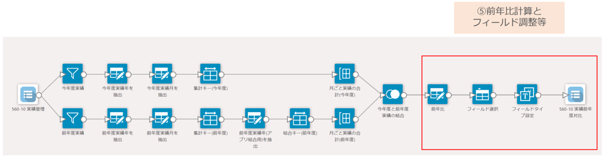 昨対比を計算する