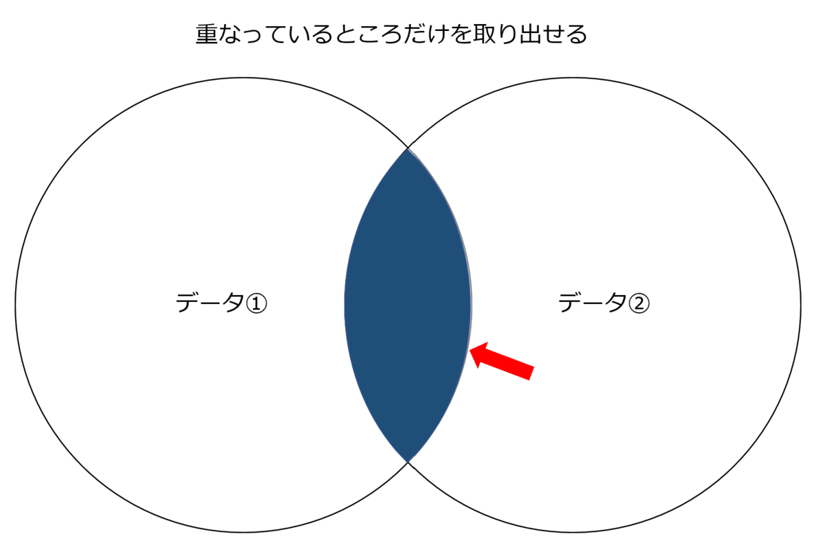 内部結合