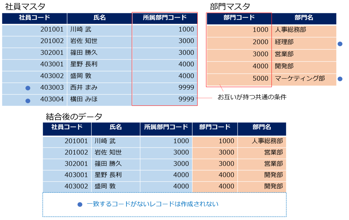 内部結合でのデータの変化