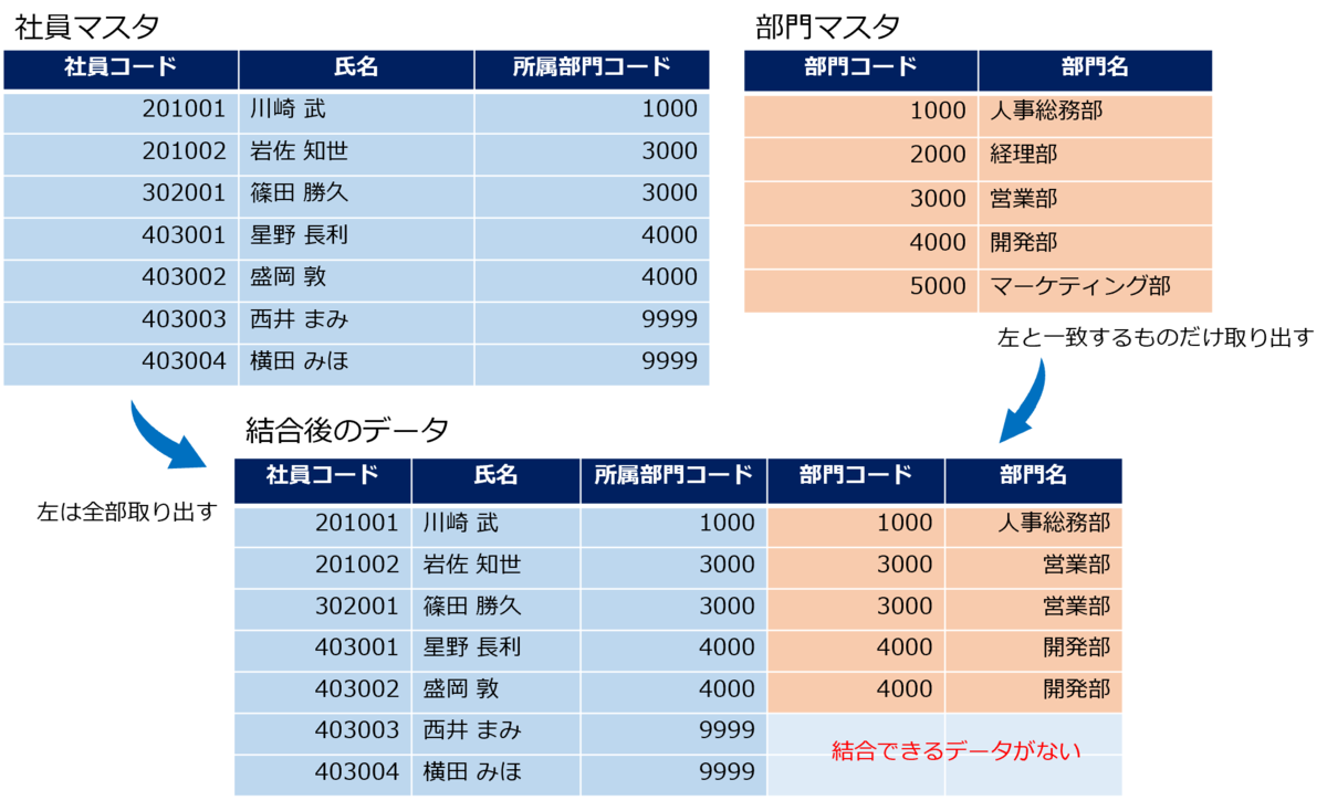 左外部結合で結合するデータ