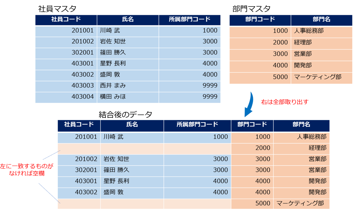 右外部結合での結合イメージ