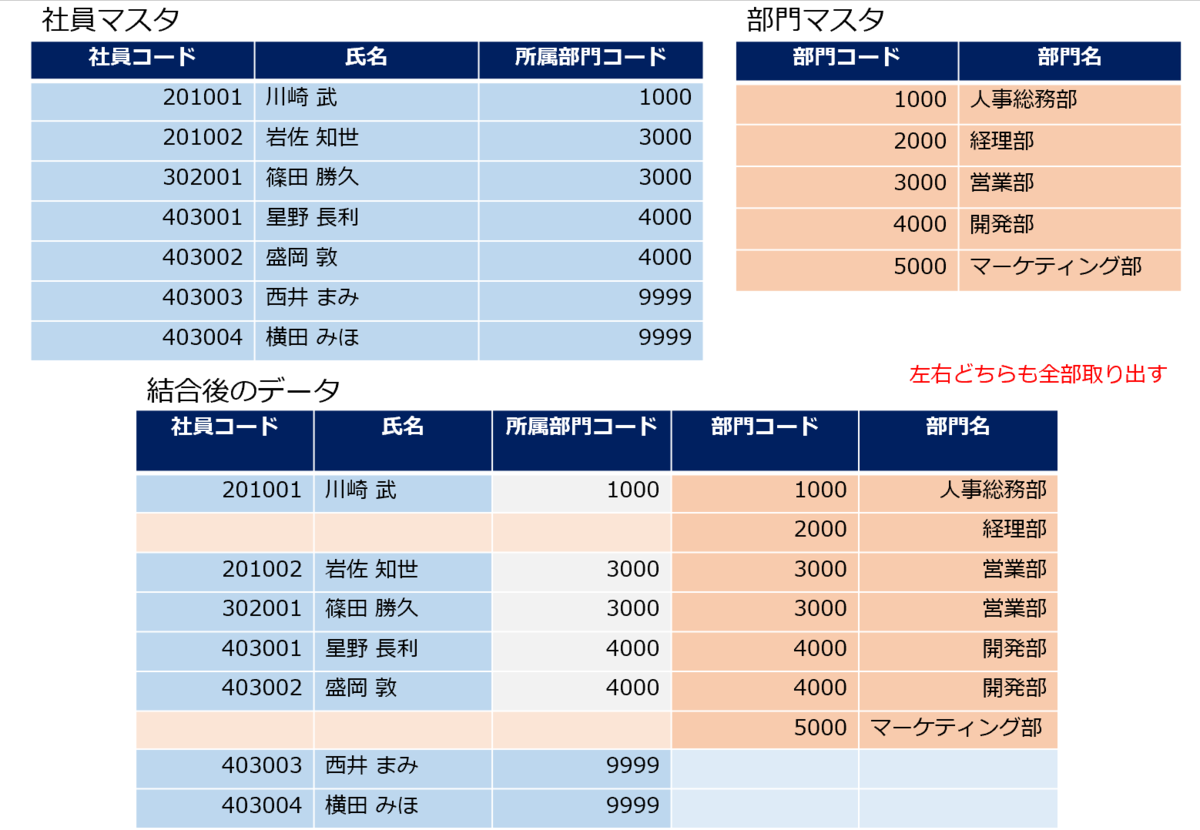 完全外部結合で作成できるデータ