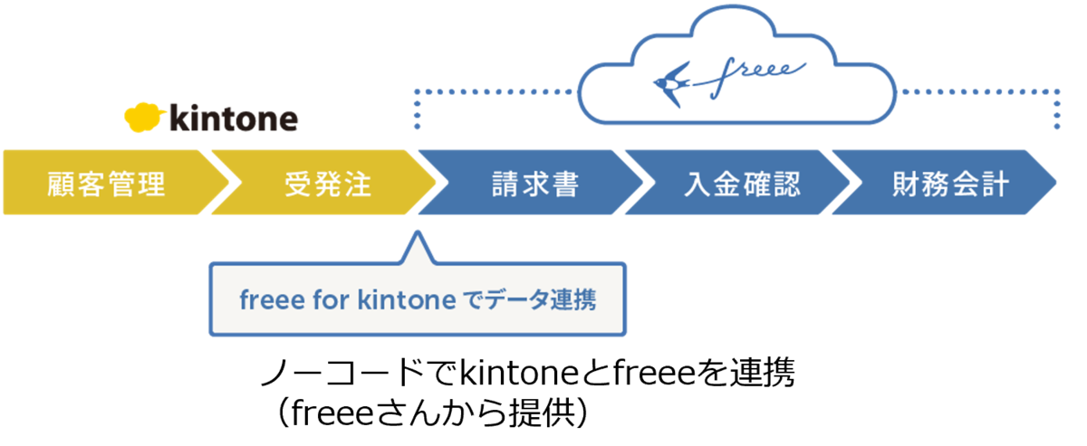 kintoneとfreeeの連携イメージ