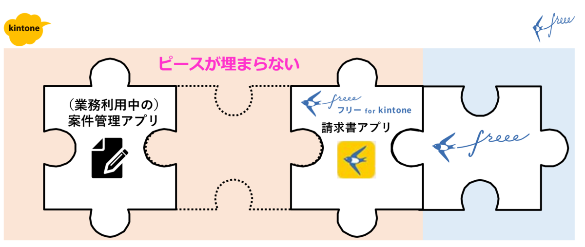 freee連携用アプリとの間をつなぐことができない
