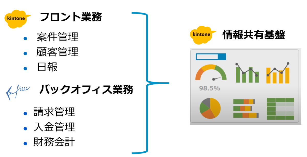 情報共有基盤としてのkintone活用をさらに促進