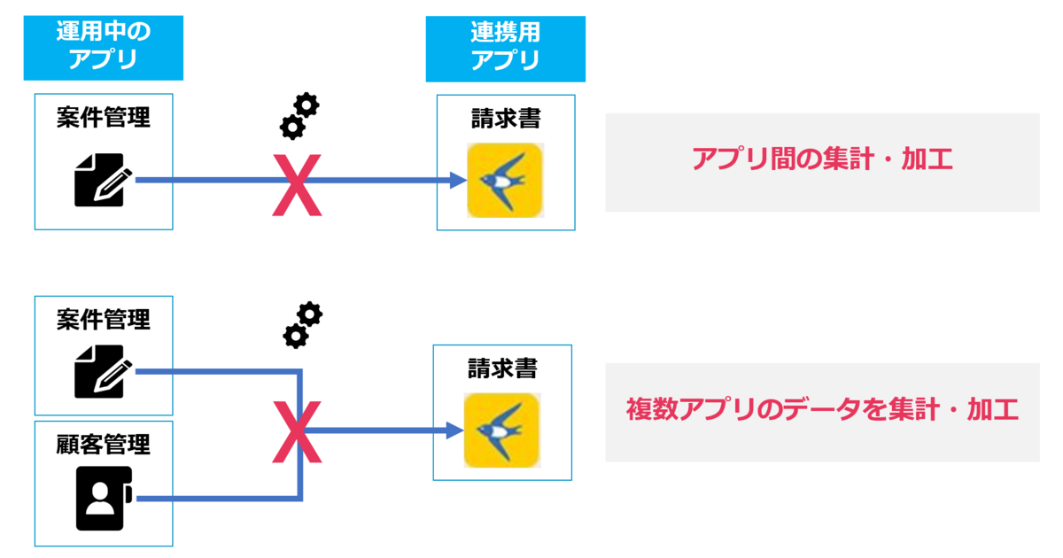 アプリ間の集計や複数アプリの突合が必要に