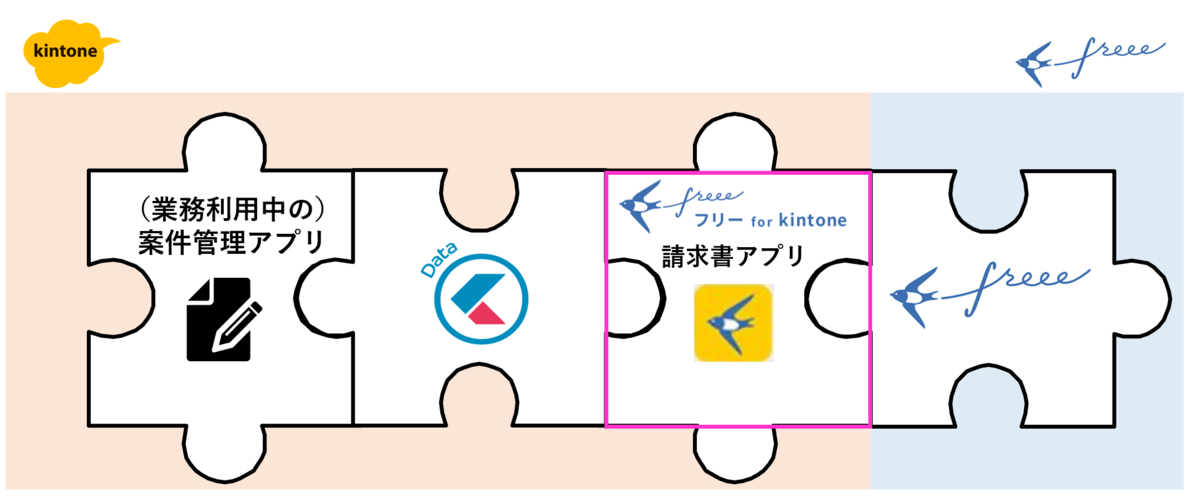 freee for kinotneによる連携