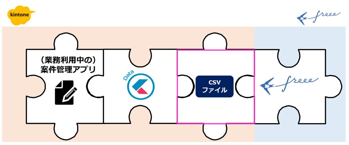 csvファイルによる連携