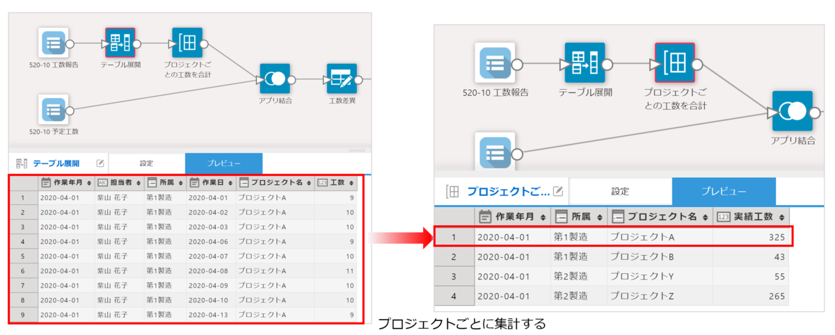 プロジェクト単位でグループ化する