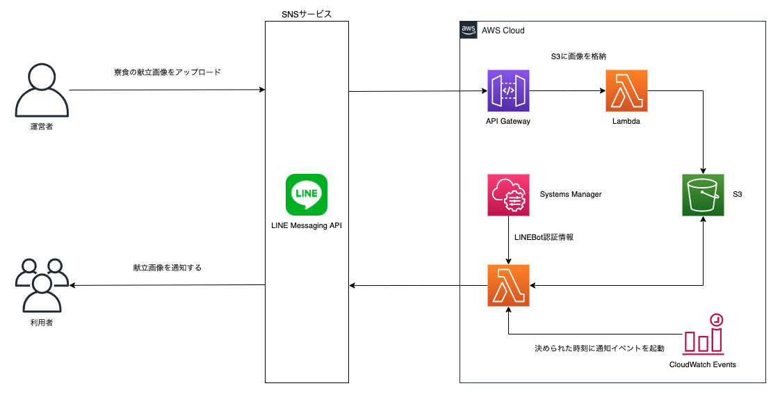 当初のAWS全体構成図