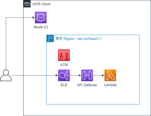 Robertmaplesoap様 リクエスト 5点 AWS : Application Load Balancer (ALB) の構築方法 - ネット