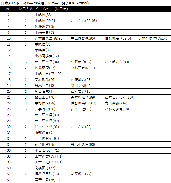 日本人f1ドライバーの使用ナンバーまとめ Scuderia Ms Diary