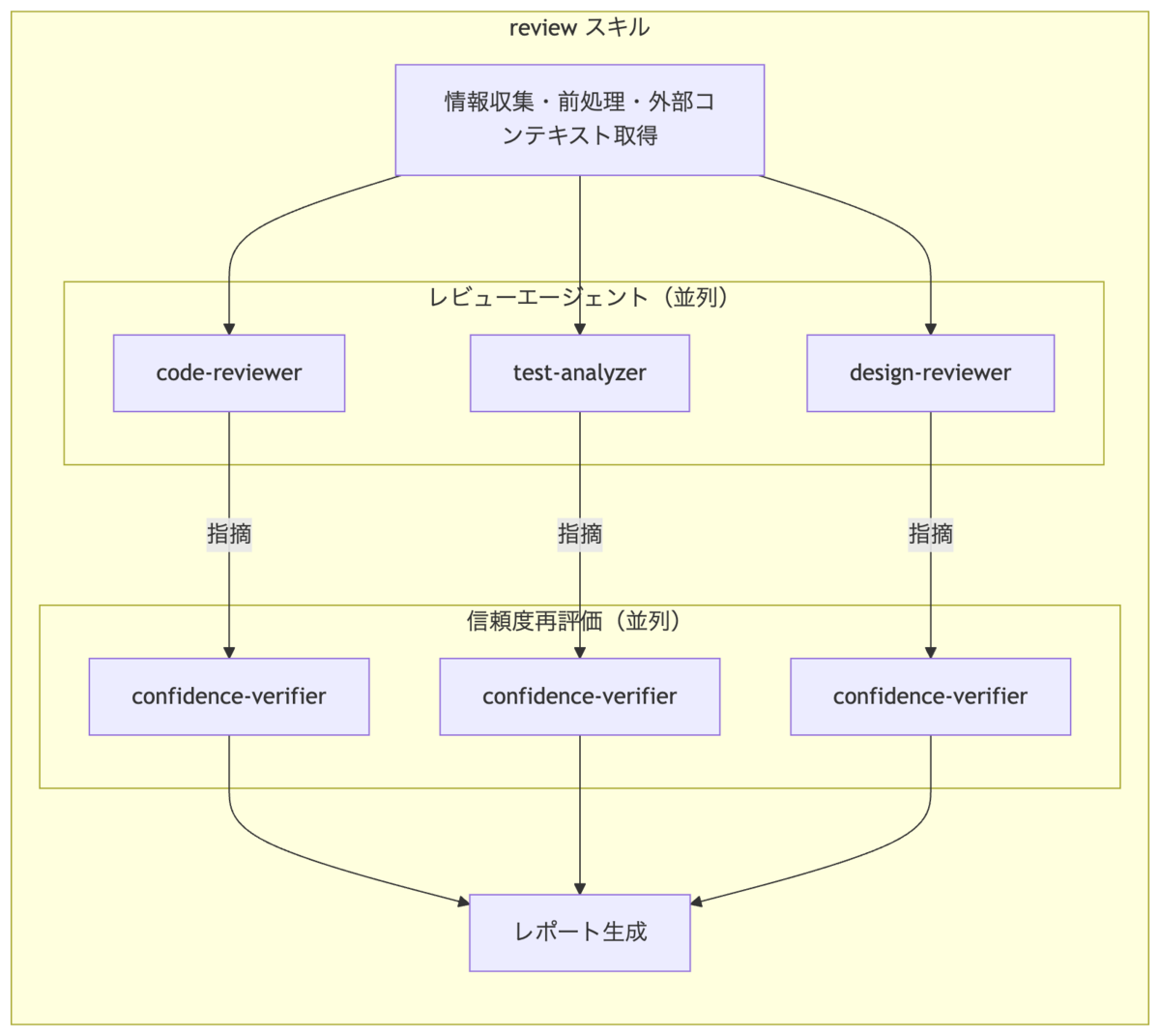 エージェント構成の概要
