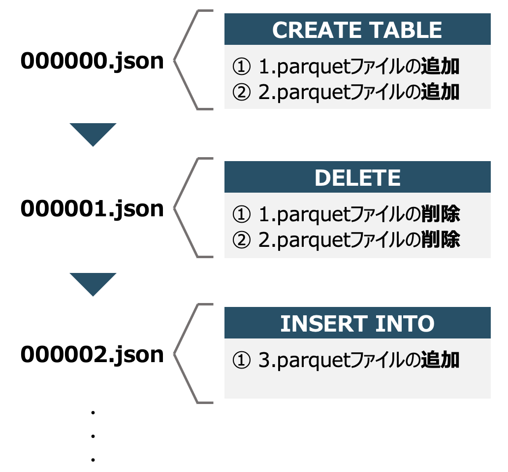 Deep Dive Delta Log について理解する connecting the dots