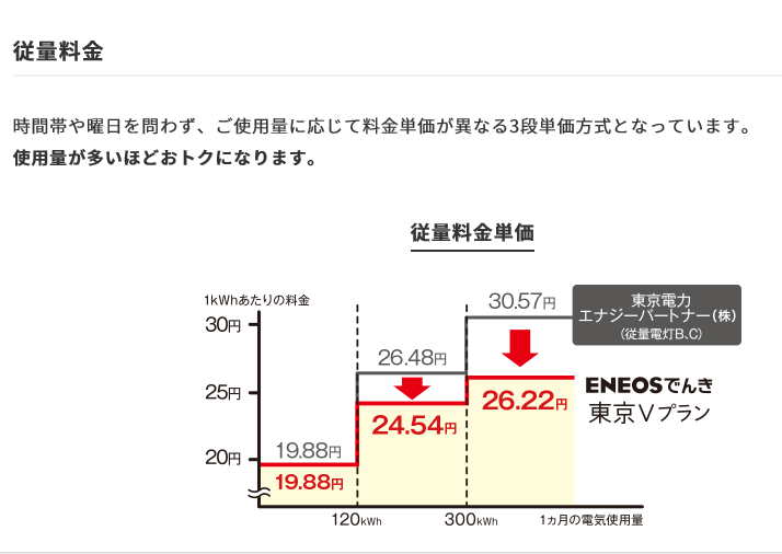 エネオス電気と東京電力の従量電気